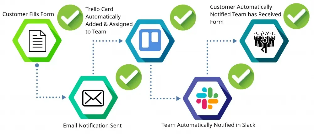 workflow optimized
